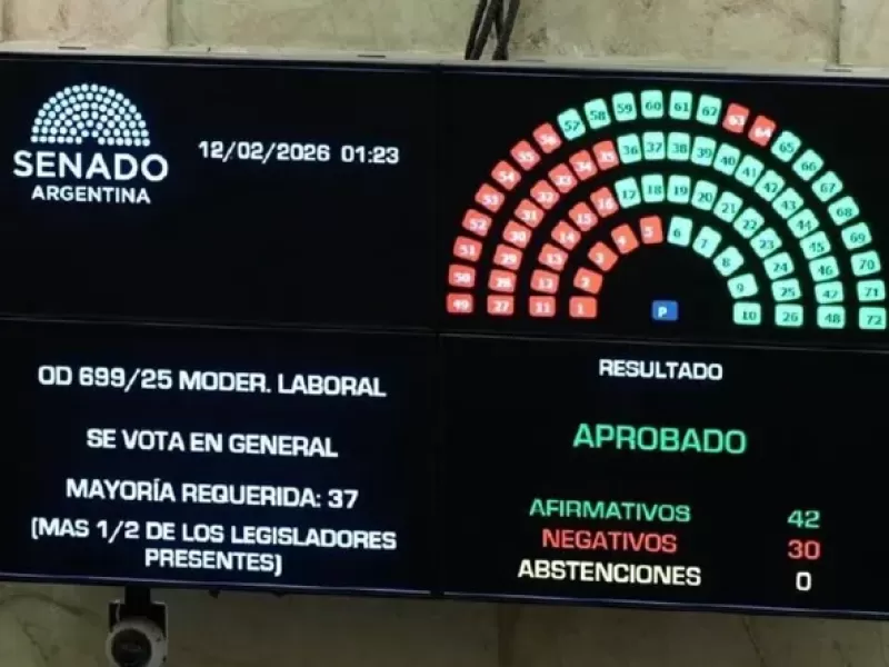 El Senado dio media sanci&oacute;n a la reforma laboral luego de negociaciones de &uacute;ltimo momento