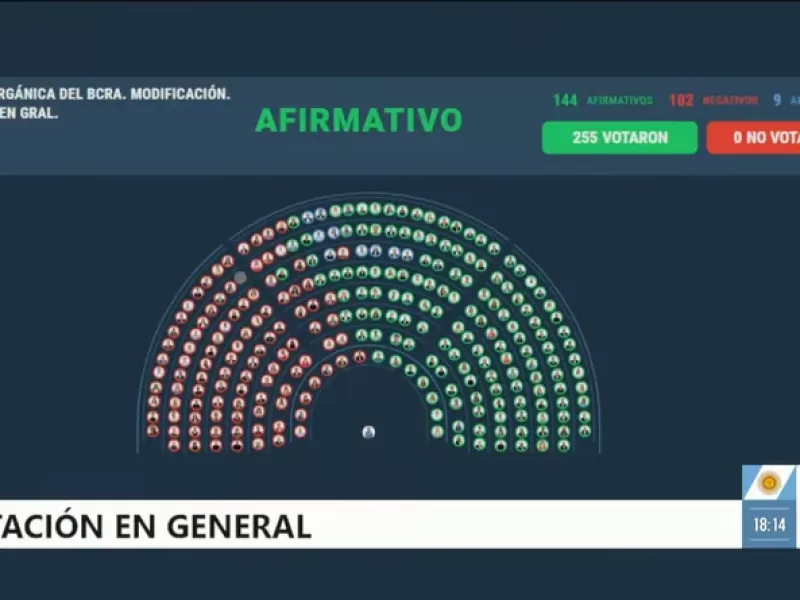 Diputados aprob&oacute; la reforma de la Carta Org&aacute;nica del Banco Central y el proyecto pasa al Senado