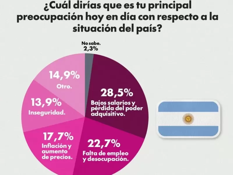 M&aacute;s de la mitad de los argentinos asegura estar preocupado por su sueldo y la situaci&oacute;n laboral
