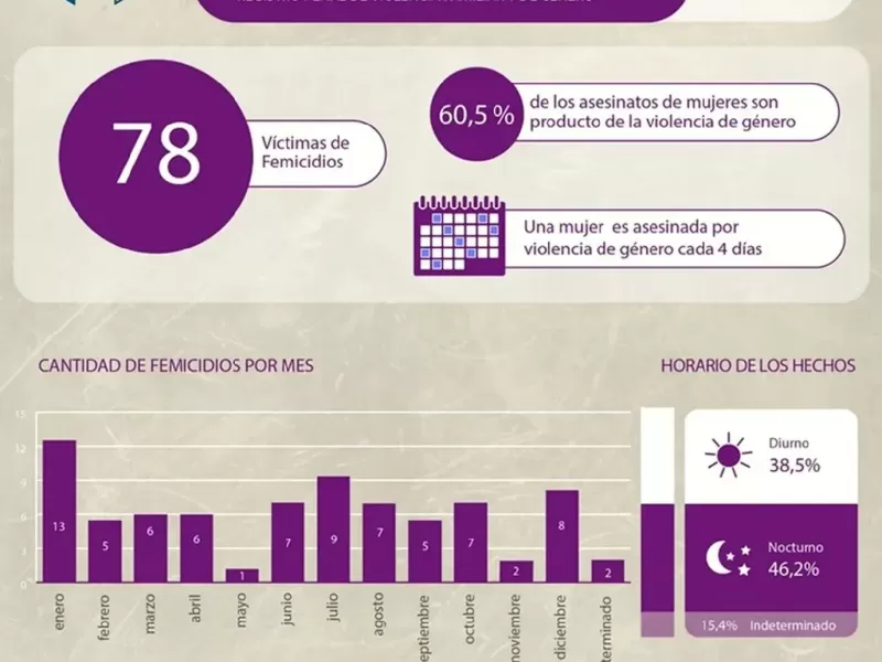 El 34% de las argentinas dice haber sufrido violencia física o psicológica