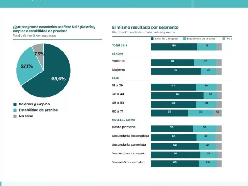 Encuesta: El 65,6% de los argentinos prefiere una pol&iacute;tica econ&oacute;mica enfocada en recuperar ingresos y trabajo
