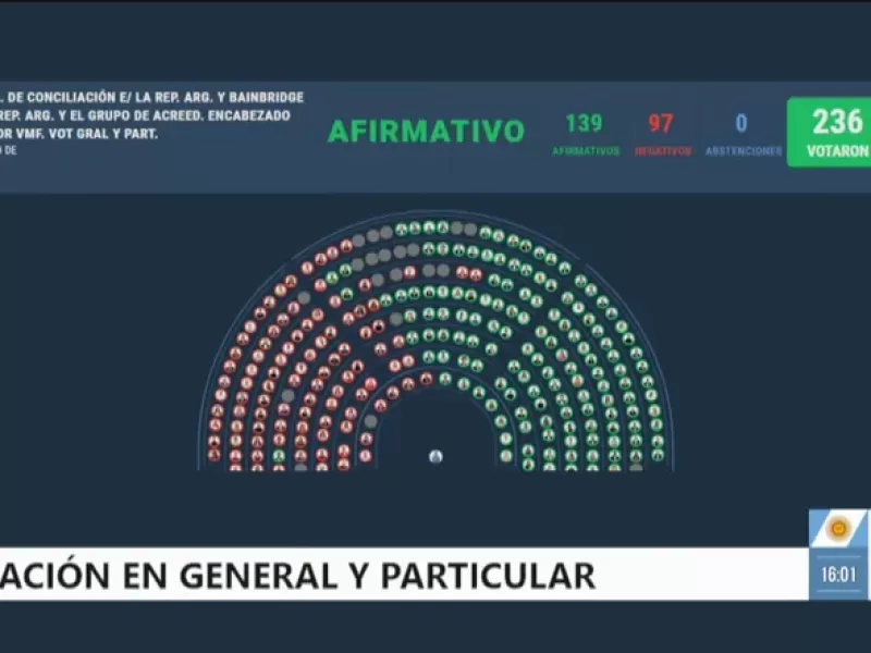 Diputados convirti&oacute; en ley el acuerdo para pagar US$171 millones a fondos acreedores y cerrar litigios internacionales