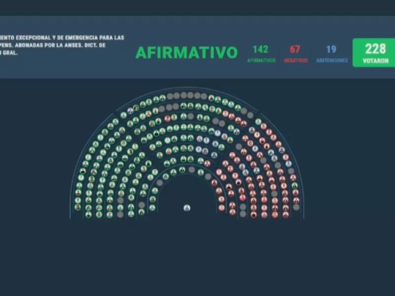La legislatura aprobó un aumento del 7,2% a las jubilaciones y un bono de $110.000