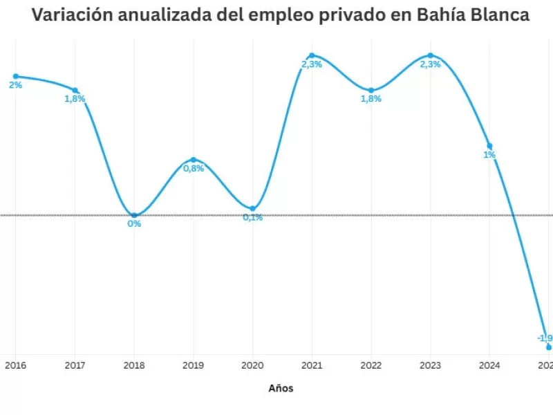 Empleo privado en la ciudad marc&oacute; en 2025 su mayor ca&iacute;da de la &uacute;ltima d&eacute;cada