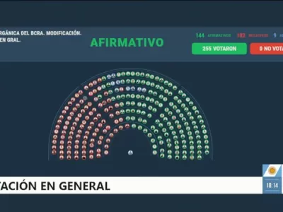 Diputados aprob&oacute; la reforma de la Carta Org&aacute;nica del Banco Central y el proyecto pasa al Senado