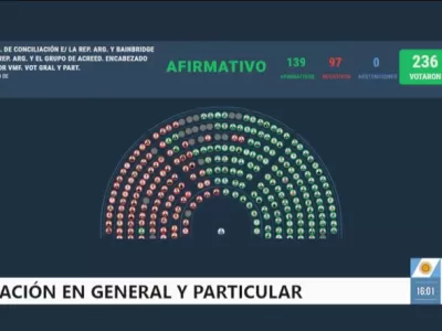 Diputados convirti&oacute; en ley el acuerdo para pagar US$171 millones a fondos acreedores y cerrar litigios internacionales